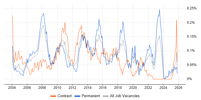 Online Banking job vacancy trend in the North of England