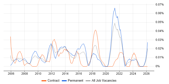 Online Gambling job vacancy trend in the North of England