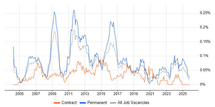 Online Games job vacancy trend in the North of England