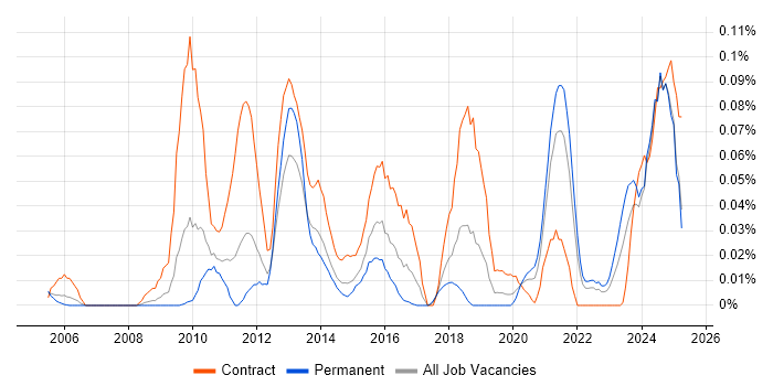 Job vacancy trend for Ontologies in the North of England Job vacancy trend for Ontologies in the North of England
