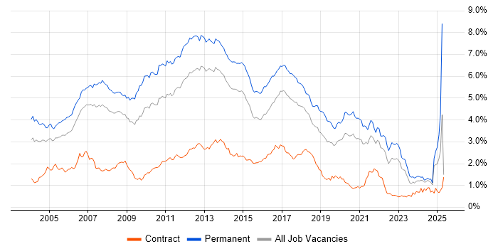 Job vacancy trend for OO in the North of England Job vacancy trend for OO in the North of England