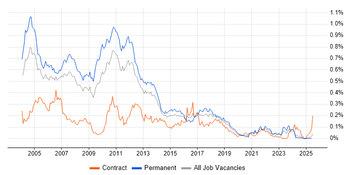 Job vacancy trend for OOA/OOD in the North of England Job vacancy trend for OOA/OOD in the North of England