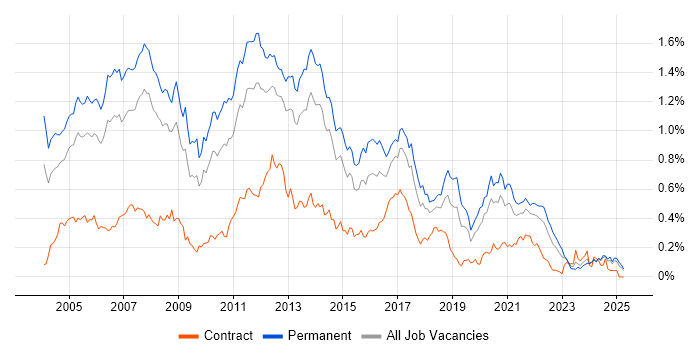 Job vacancy trend for OOD in the North of England Job vacancy trend for OOD in the North of England