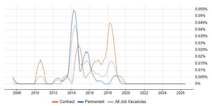 Open Source Architect job vacancy trend in the North of England