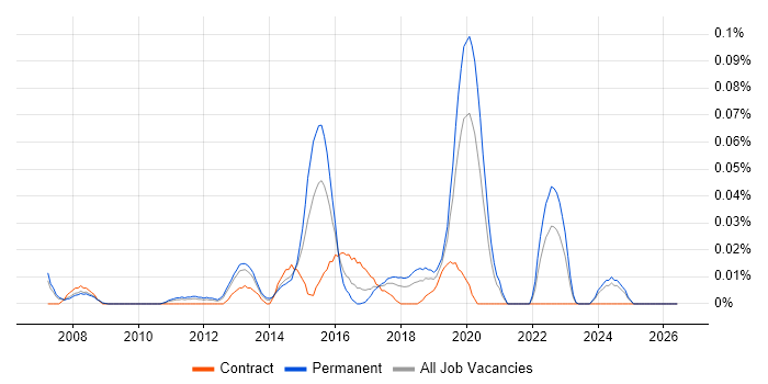 Open Source Engineer job vacancy trend in the North of England