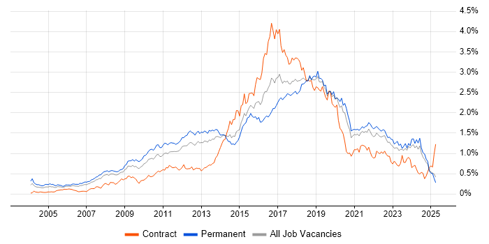 Job vacancy trend for Open Source in the North of England