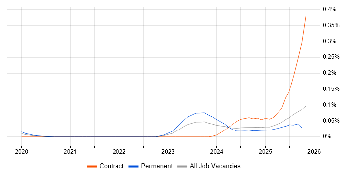 OpenAI job vacancy trend in the North of England
