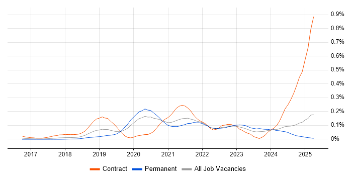 Job vacancy trend for OpenAPI in the North of England Job vacancy trend for OpenAPI in the North of England