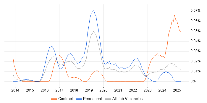 Job vacancy trend for OpenCV in the North of England Job vacancy trend for OpenCV in the North of England