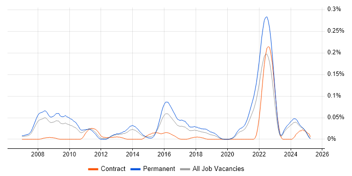 Job vacancy trend for OpenEdge Developer in the North of England Job vacancy trend for OpenEdge Developer in the North of England