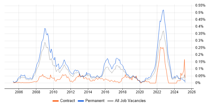 Job vacancy trend for OpenEdge in the North of England