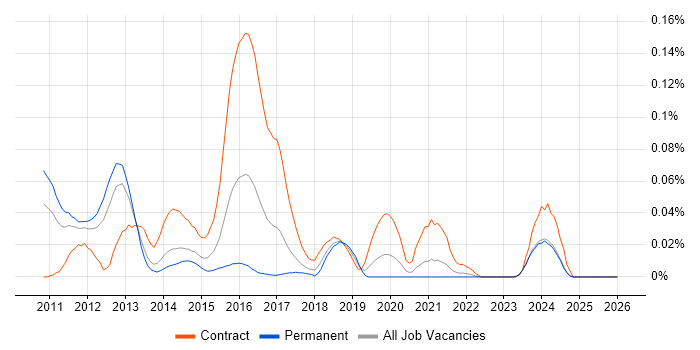 OpenLayers job vacancy trend in the North of England