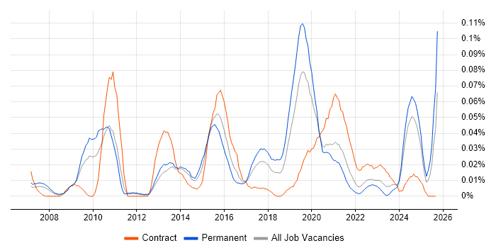 Openreach job vacancy trend in the North of England Openreach job vacancy trend in the North of England