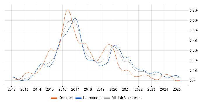 Job vacancy trend for OpenStack in the North of England Job vacancy trend for OpenStack in the North of England