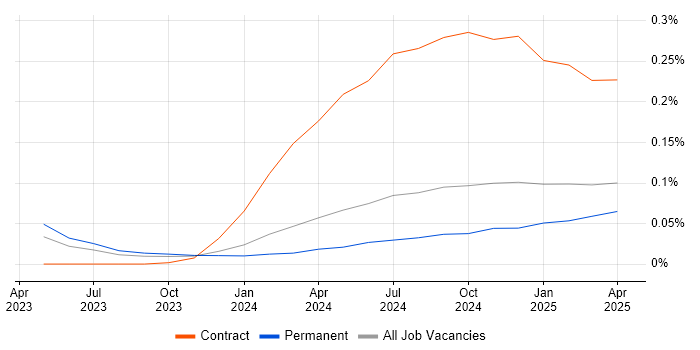 Job vacancy trend for OpenTelemetry in the North of England
