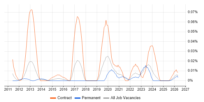 OpenText VIM for SAP job vacancy trend in the North of England