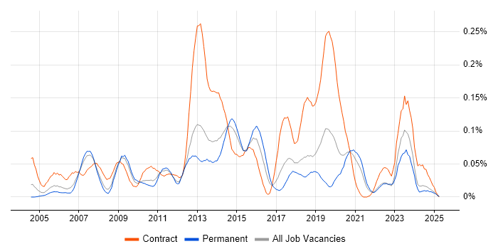 Job vacancy trend for OpenText in the North of England Job vacancy trend for OpenText in the North of England