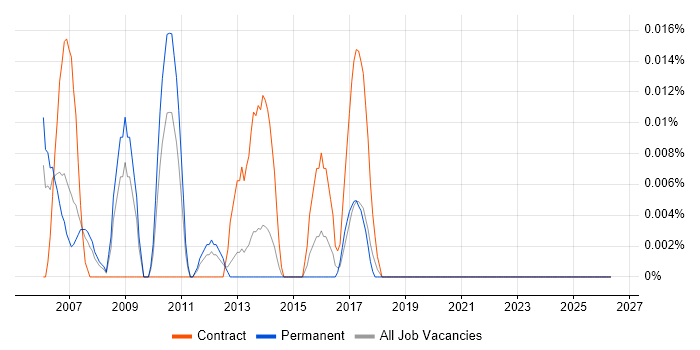 OpenVMS Engineer job vacancy trend in the North of England
