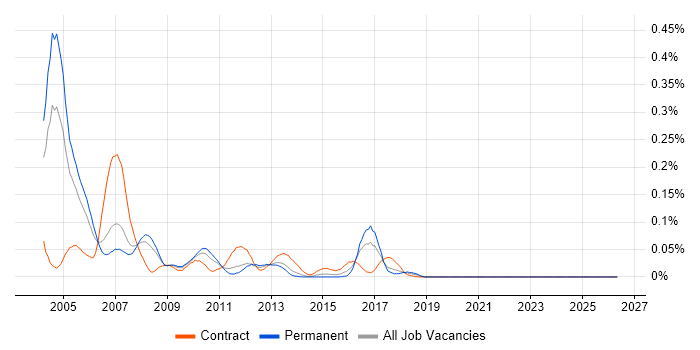 OpenVMS job vacancy trend in the North of England