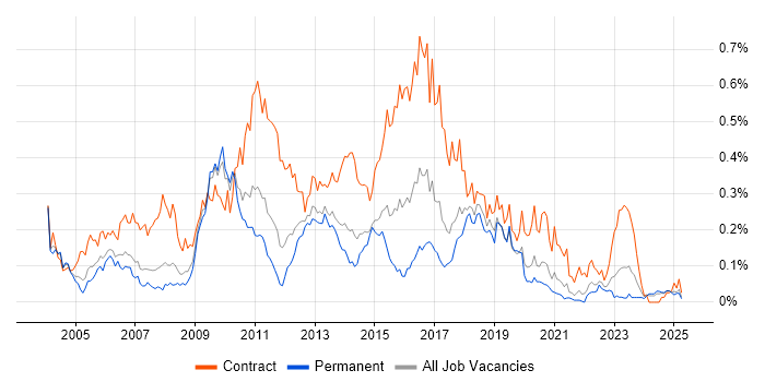 Job vacancy trend for Operational Acceptance Testing in the North of England Job vacancy trend for Operational Acceptance Testing in the North of England