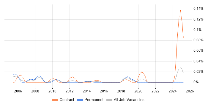 Job vacancy trend for Operational Change Manager in the North of England