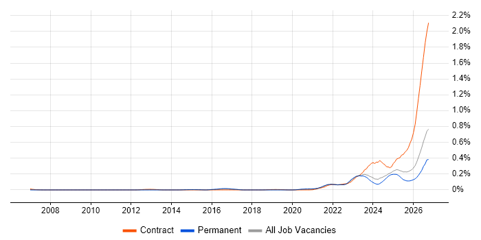 Operational Resilience job vacancy trend in the North of England