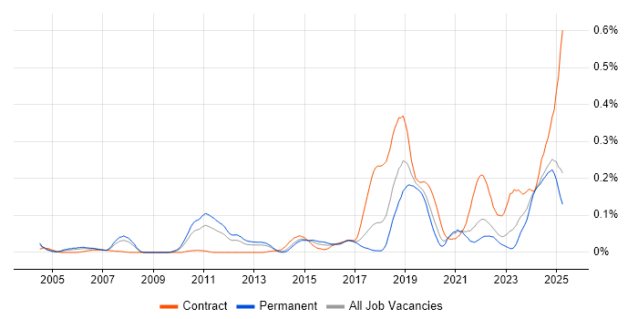 Job vacancy trend for Operational Stability in the North of England Job vacancy trend for Operational Stability in the North of England