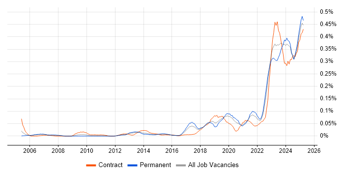 Job vacancy trend for Operational Technology in the North of England Job vacancy trend for Operational Technology in the North of England