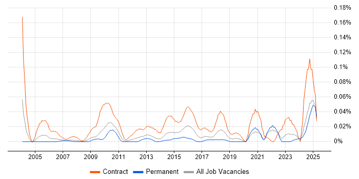 Job vacancy trend for Operations Business Analyst in the North of England Job vacancy trend for Operations Business Analyst in the North of England
