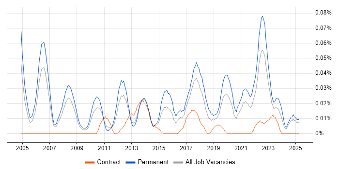 Job vacancy trend for Operations Director in the North of England Job vacancy trend for Operations Director in the North of England