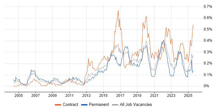 Job vacancy trend for Operations Engineer in the North of England Job vacancy trend for Operations Engineer in the North of England