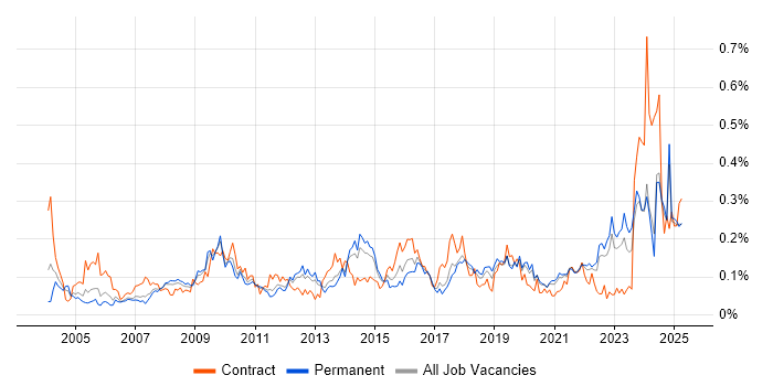 Job vacancy trend for Operations Management in the North of England Job vacancy trend for Operations Management in the North of England
