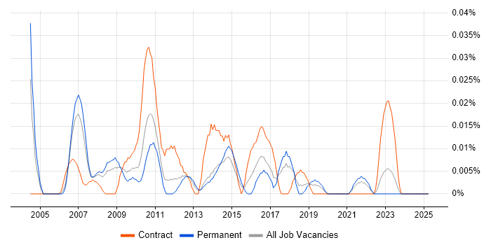 Job vacancy trend for Operations Project Manager in the North of England Job vacancy trend for Operations Project Manager in the North of England