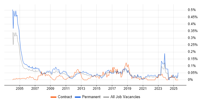 Job vacancy trend for Operations Research in the North of England Job vacancy trend for Operations Research in the North of England
