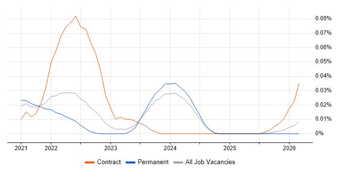Opsgenie job vacancy trend in the North of England