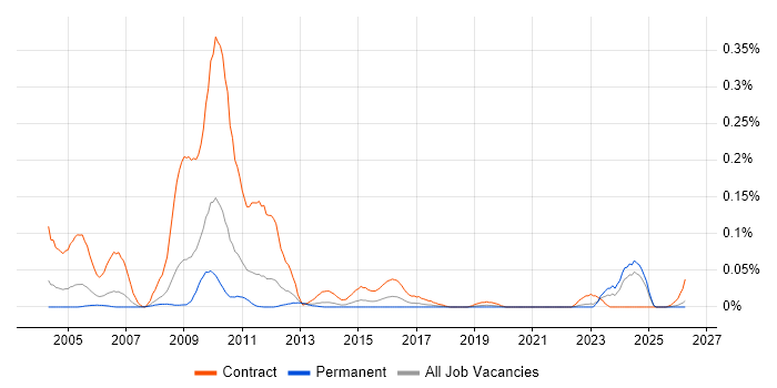 Optimisation Engineer job vacancy trend in the North of England