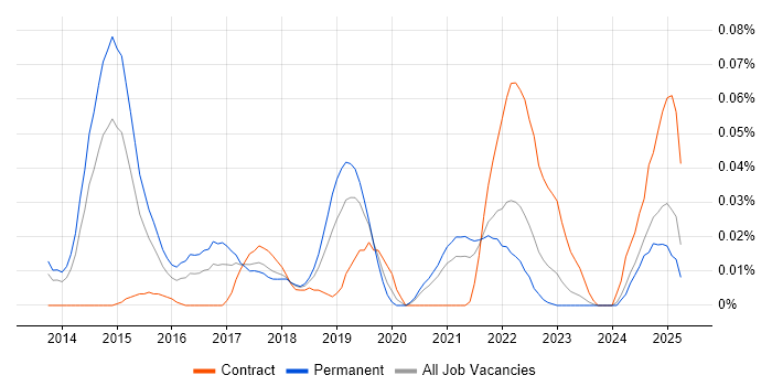 Job vacancy trend for Optimizely in the North of England Job vacancy trend for Optimizely in the North of England