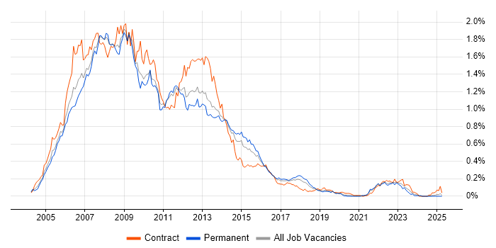 Job vacancy trend for Oracle Database 10g in the North of England Job vacancy trend for Oracle Database 10g in the North of England