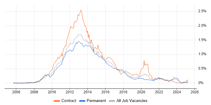 Job vacancy trend for Oracle Database 11g in the North of England