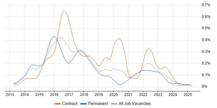 Job vacancy trend for Oracle Database 12c in the North of England Job vacancy trend for Oracle Database 12c in the North of England