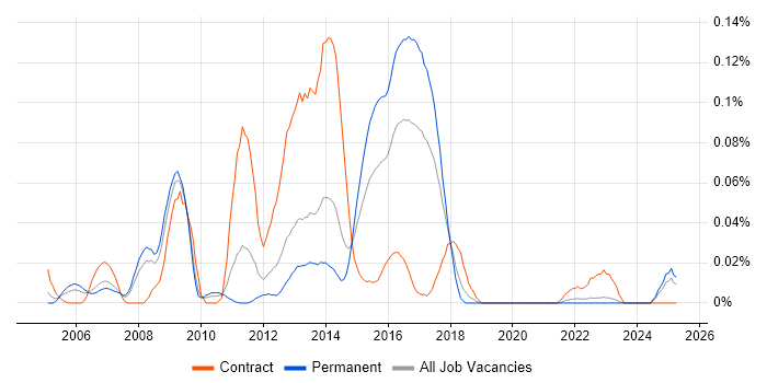 Job vacancy trend for Oracle ADF in the North of England Job vacancy trend for Oracle ADF in the North of England
