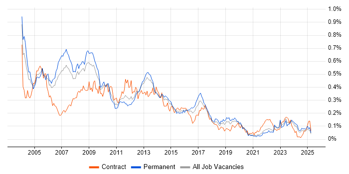 Job vacancy trend for Oracle Analyst in the North of England Job vacancy trend for Oracle Analyst in the North of England