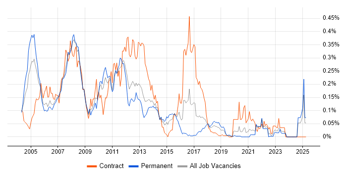 Job vacancy trend for Oracle Application Server in the North of England Job vacancy trend for Oracle Application Server in the North of England