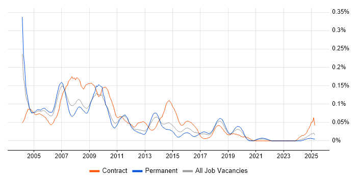Job vacancy trend for Oracle Applications Developer in the North of England Job vacancy trend for Oracle Applications Developer in the North of England