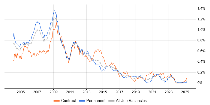 Job vacancy trend for Oracle Applications in the North of England