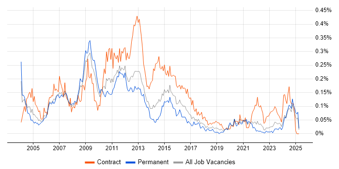 Job vacancy trend for Oracle Architect in the North of England Job vacancy trend for Oracle Architect in the North of England