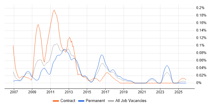Oracle ASCP job vacancy trend in the North of England