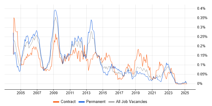 Job vacancy trend for Oracle Assets in the North of England Job vacancy trend for Oracle Assets in the North of England
