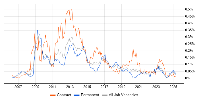 Job vacancy trend for Oracle BI Publisher in the North of England Job vacancy trend for Oracle BI Publisher in the North of England
