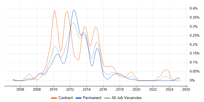 Job vacancy trend for Oracle BPM in the North of England